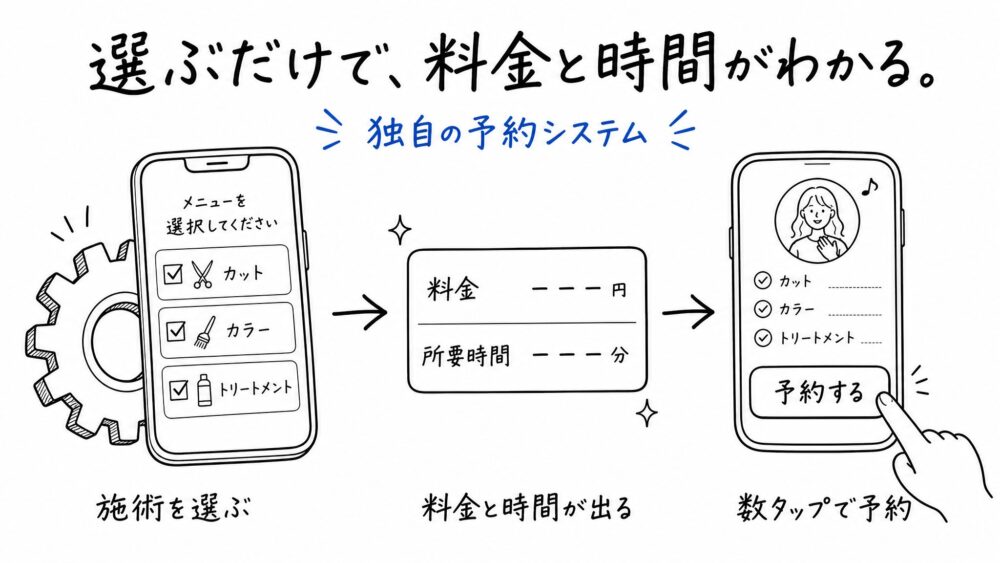 選ぶだけで、料金と時間がわかる。「カット」「カラー」など受けたい施術を選ぶと、合計金額と所要時間がその場で表示され、数タップで「予約する」まで進める。裏側では作り手がエアリザーブに独自の仕組み(歯車)を組み込んでいる。