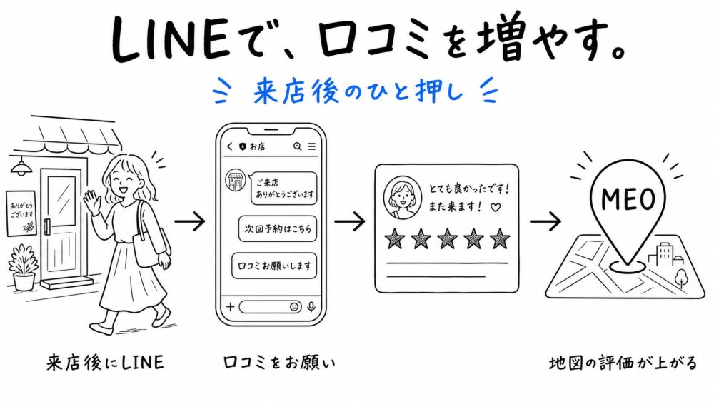 口コミを、増やす。来店後、LINEでお礼と次回予約の案内を届け、満足したタイミングで口コミをお願いする。その声が新規のお客さまの信頼になり、Googleマップ(MEO)の評価にもつながっていく。