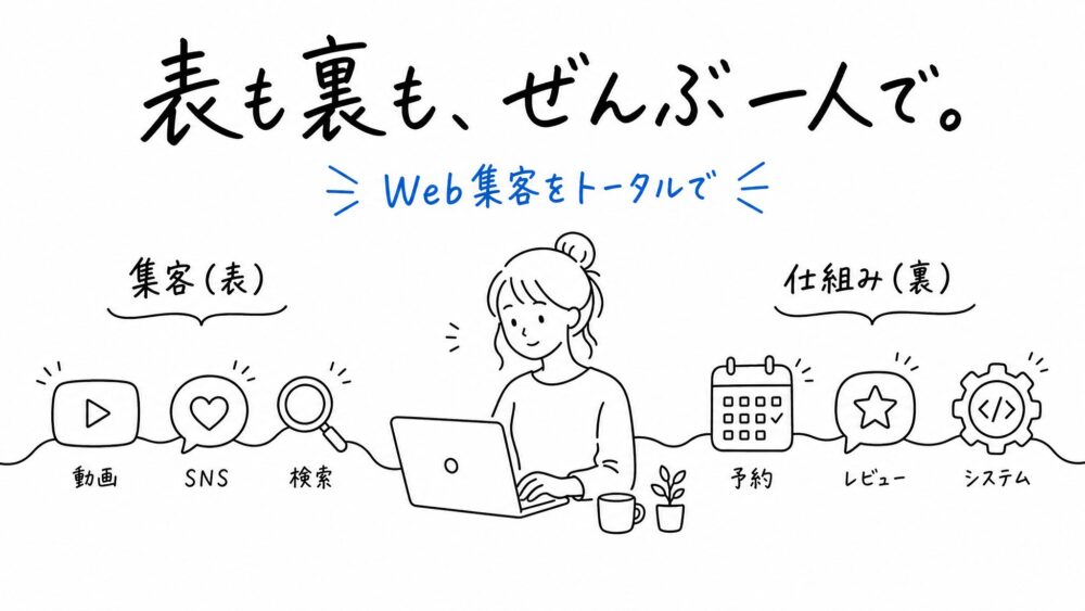 表も裏も、ぜんぶ一人で。左に集客の“表側”(動画・SNS・検索)、右に仕組みの“裏側”(予約システム・口コミを増やす仕組み・AI導入)。中央の作り手がノートPCで手を動かし、すべてを一本の線でつないでいる。集客から実装まで一気通貫。