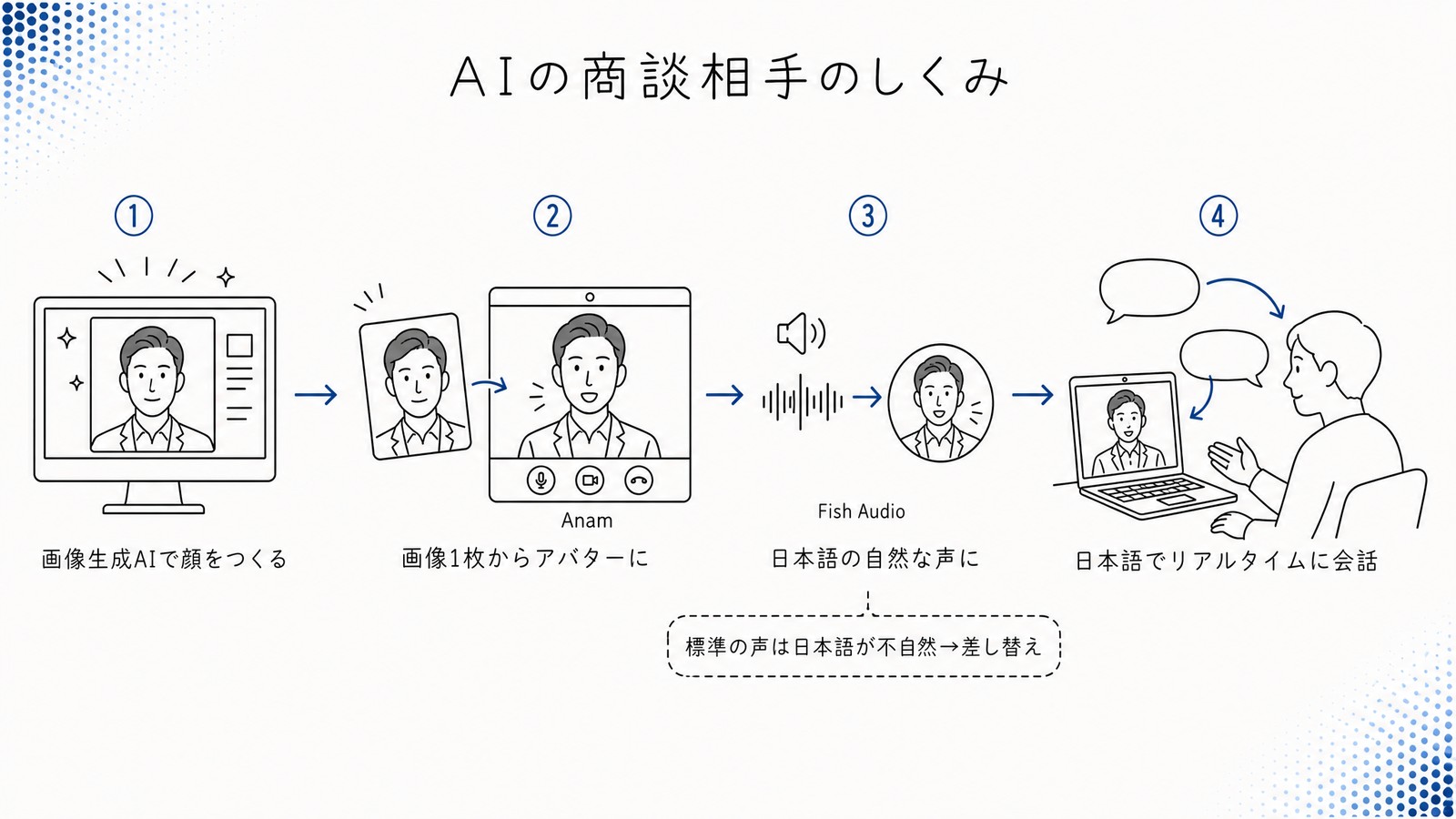 AIの商談相手のしくみ